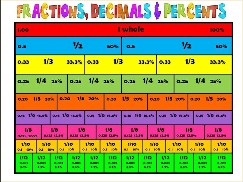 Percent Charts Of Fractions